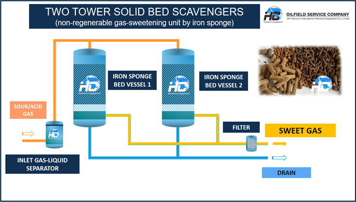 H2S_Scavengers_(Solid Bed_Scavengers)_01.jpg